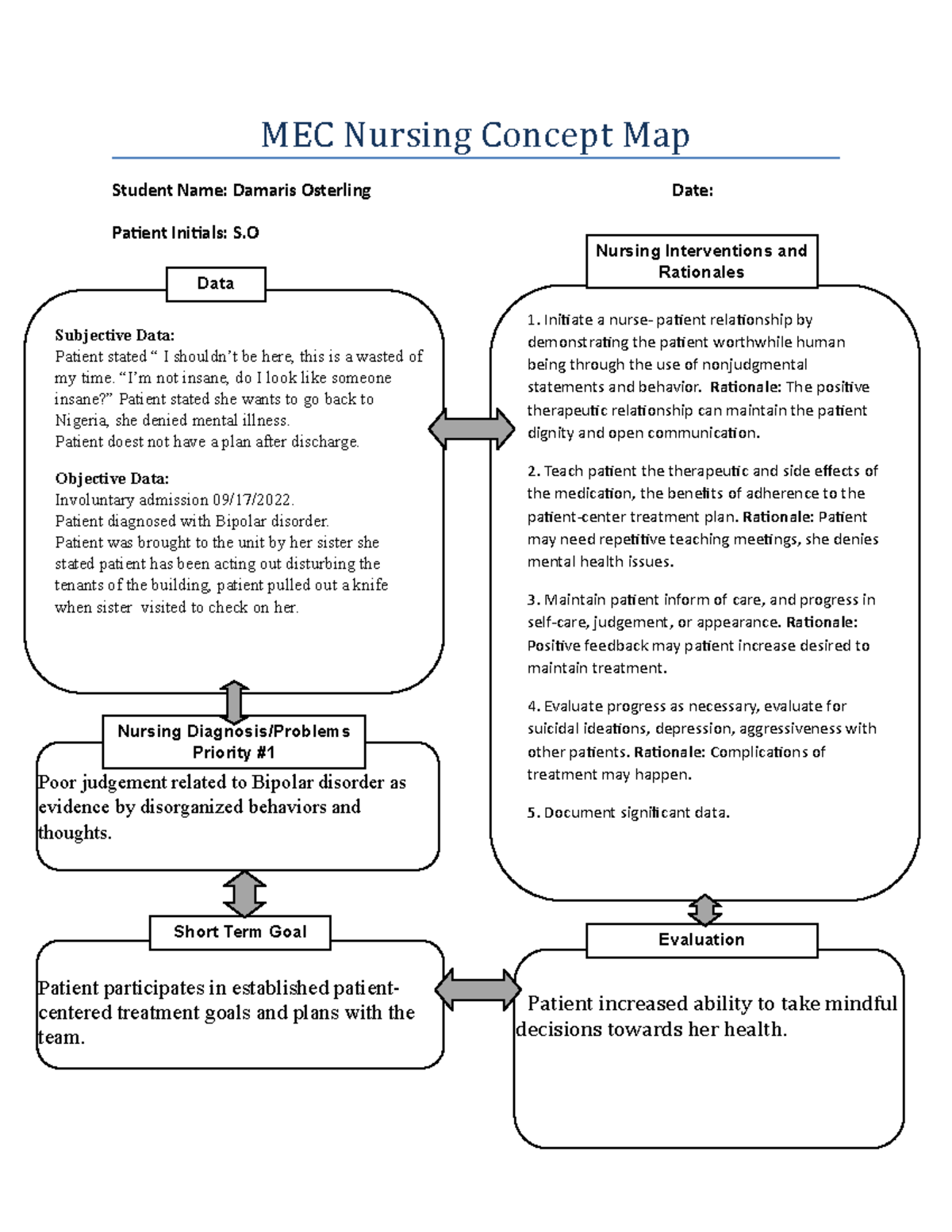 Nurse plan, Psychiatic nursing - MEC Nursing Concept Map Student Name ...