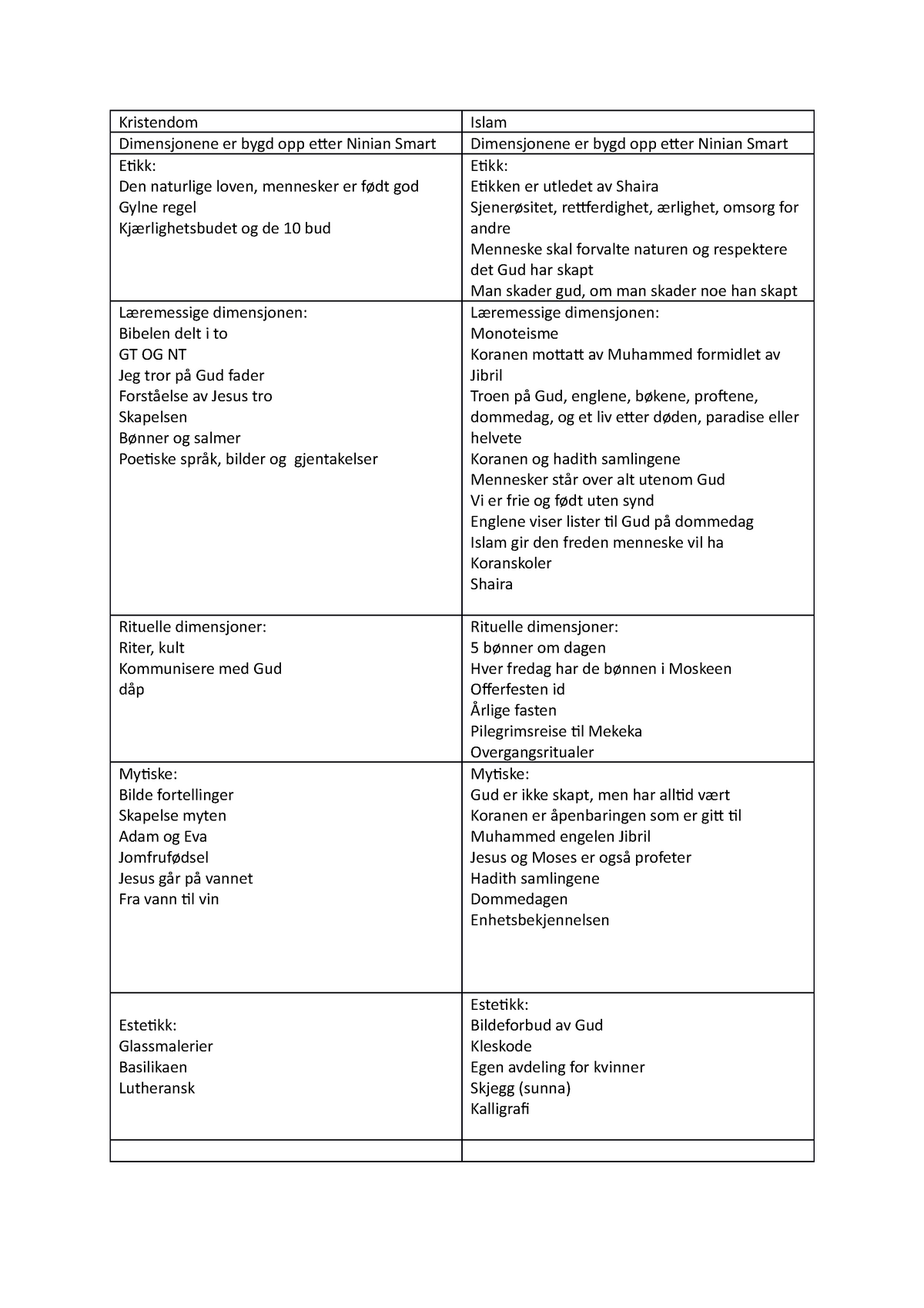 Kristendom Og Islam Sammenligning - Kristendom Islam Dimensjonene Er ...