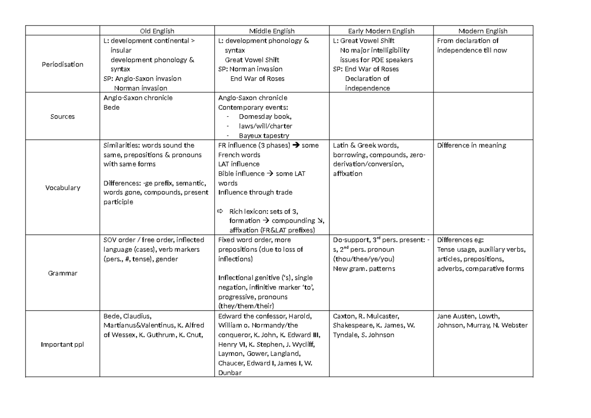 historical-linguistics-overview-old-english-middle-english-early