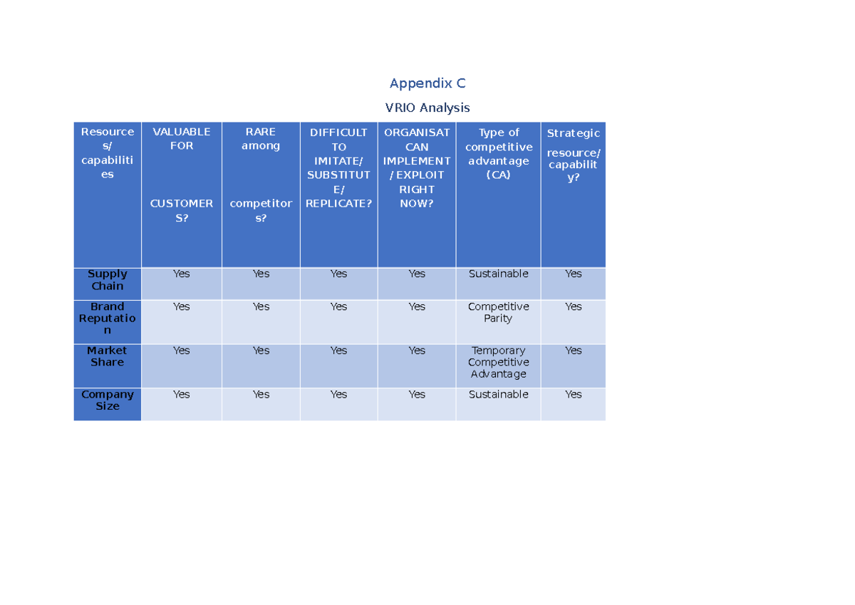 MGT330 - VIRO - Appendix C VRIO Analysis Resource s/ capabiliti es ...