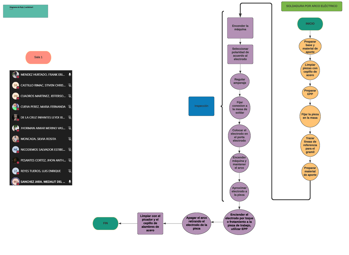 Diagrama De Flujo Seguridad Industrial Inicio Preparar Base Y Material De Aporte Limpiar