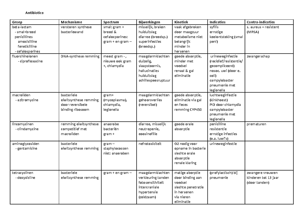 farmaco-schema-antibiotica-groep-mechanisme-spectrum-bijwerkingen