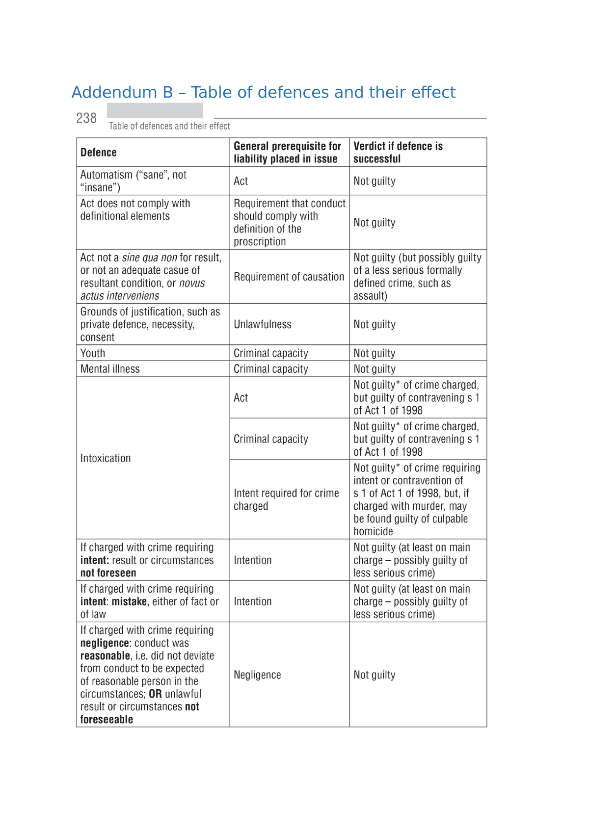 CRW2601 Addendum B Table Of Defences And Their Effect - CRW2601 ...