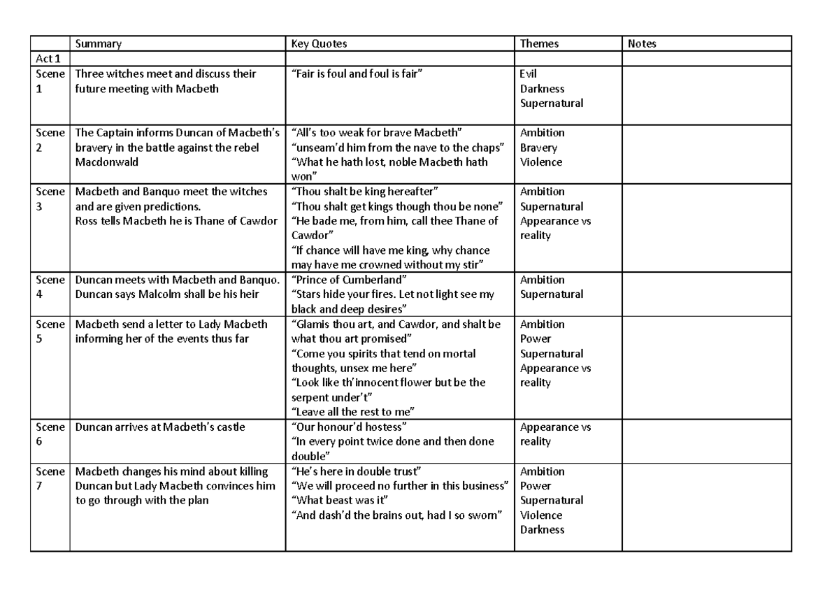 Macbeth-summary - Summary Key Quotes Themes Notes Act 1 Scene 1 Three ...