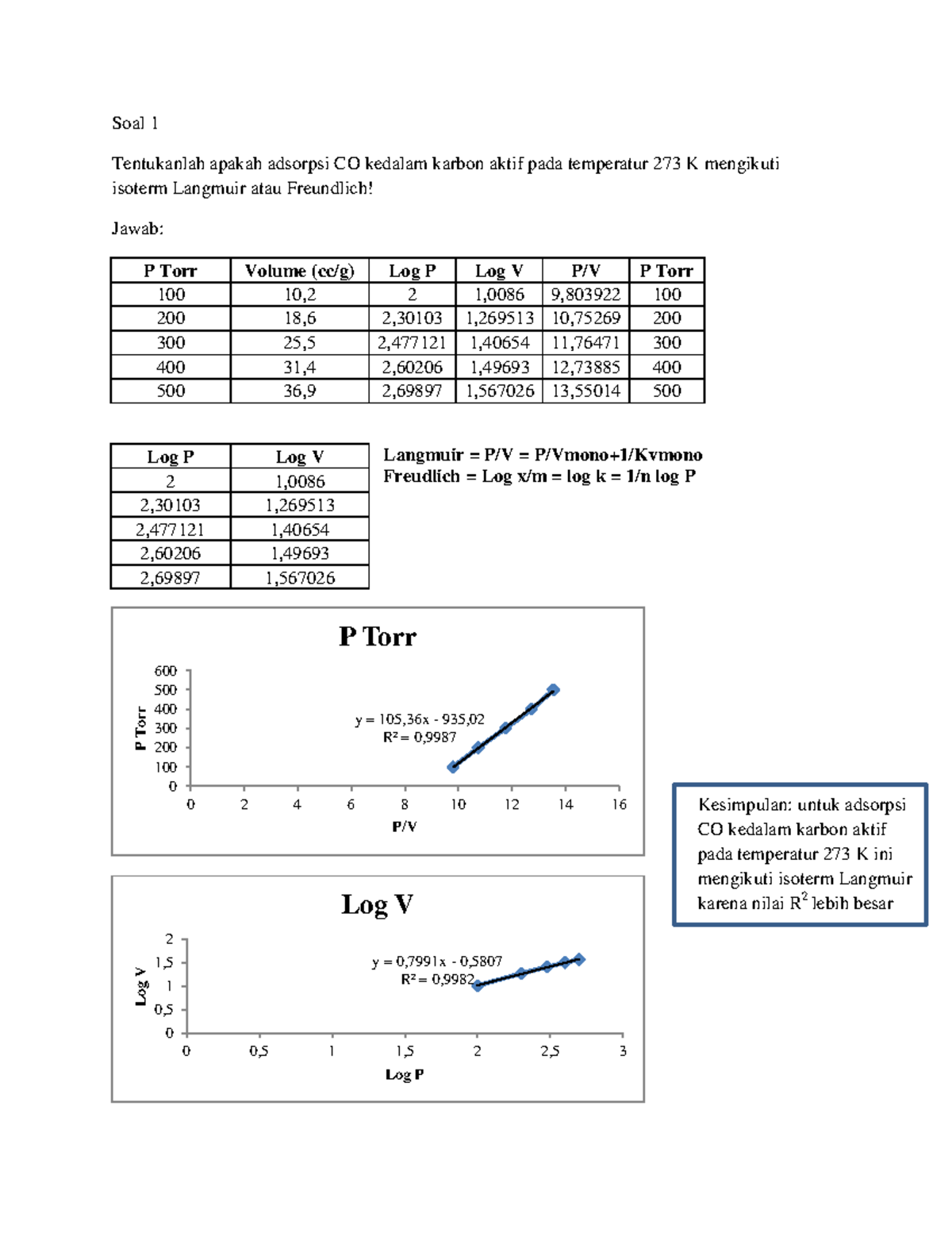 Tugas Pertemuan Soal Tentukanlah Apakah Adsorpsi Co Kedalam Karbon Aktif Pada Temperatur