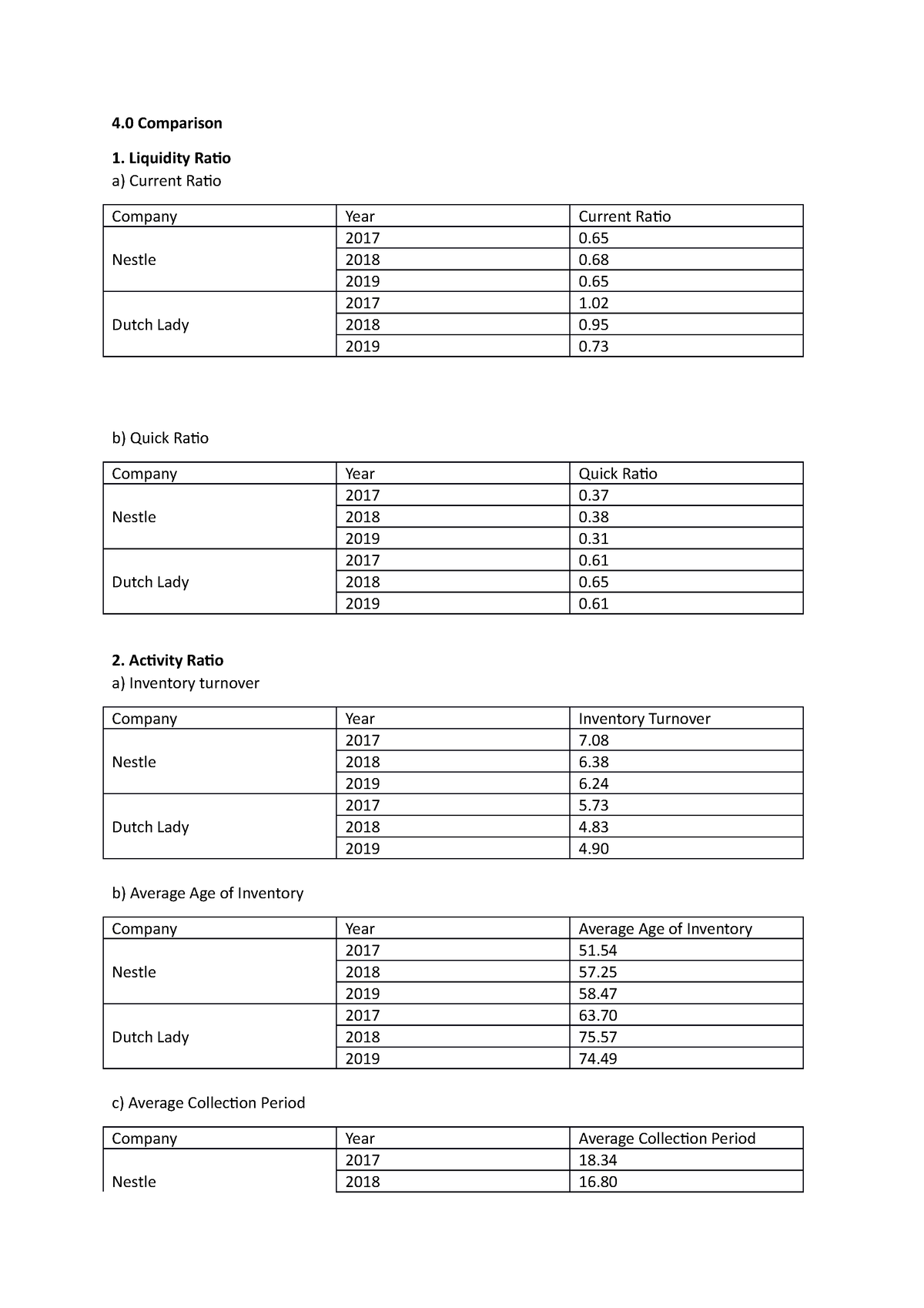 fm1-assignment-4-comparison-liquidity-ratio-a-current-ratio-company