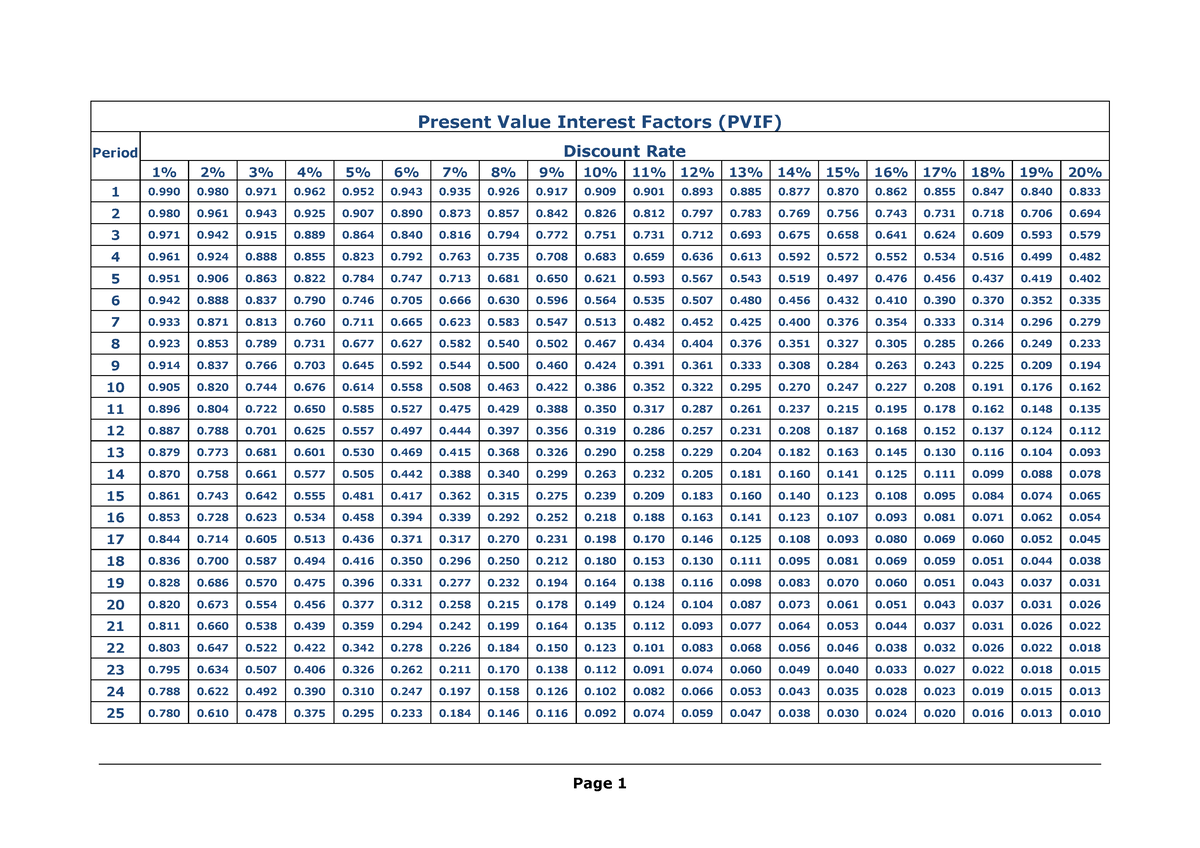 Financial Tables - Present Value Interest Factors (PVIF) Period ...