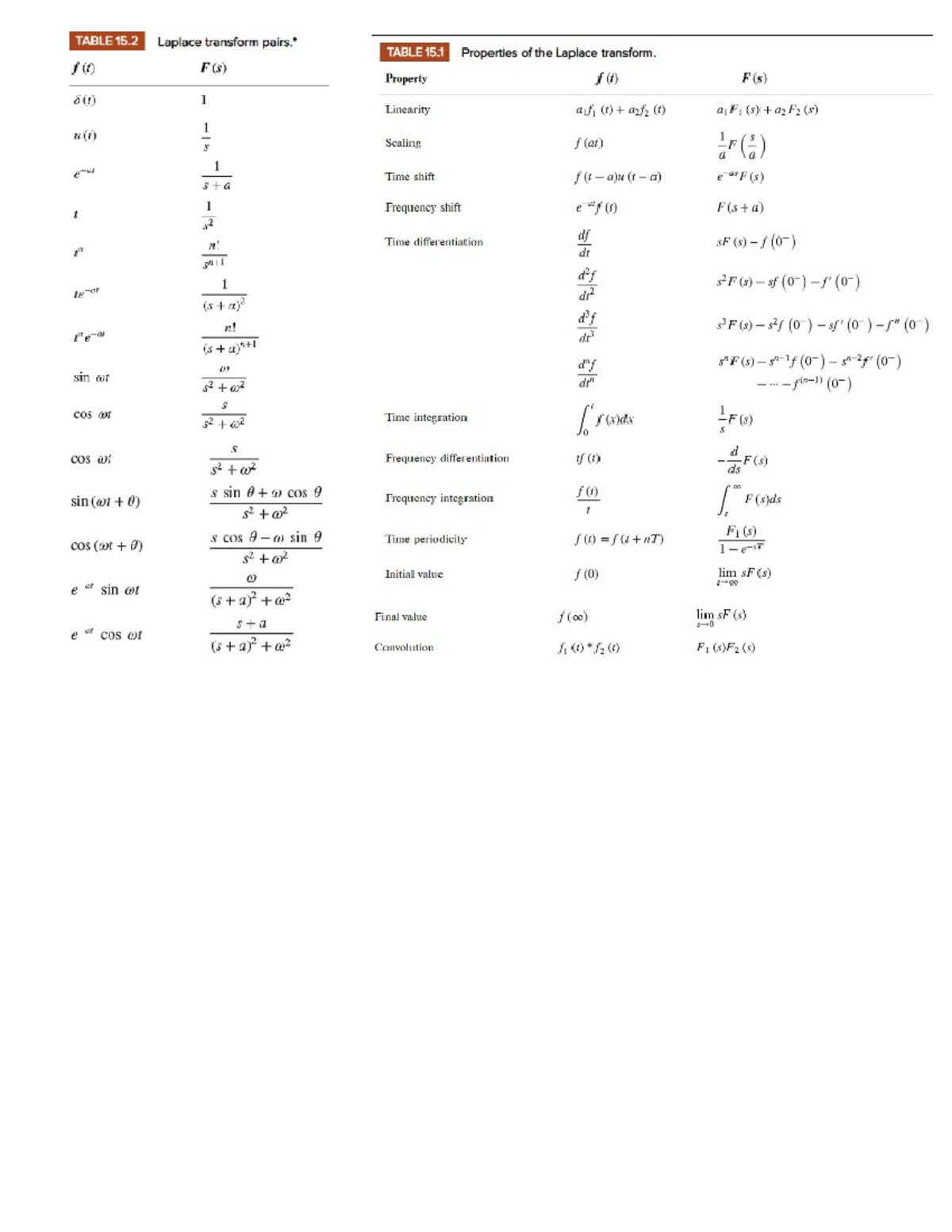 Laplace Formula Sheet - ENEL 343 - Studocu