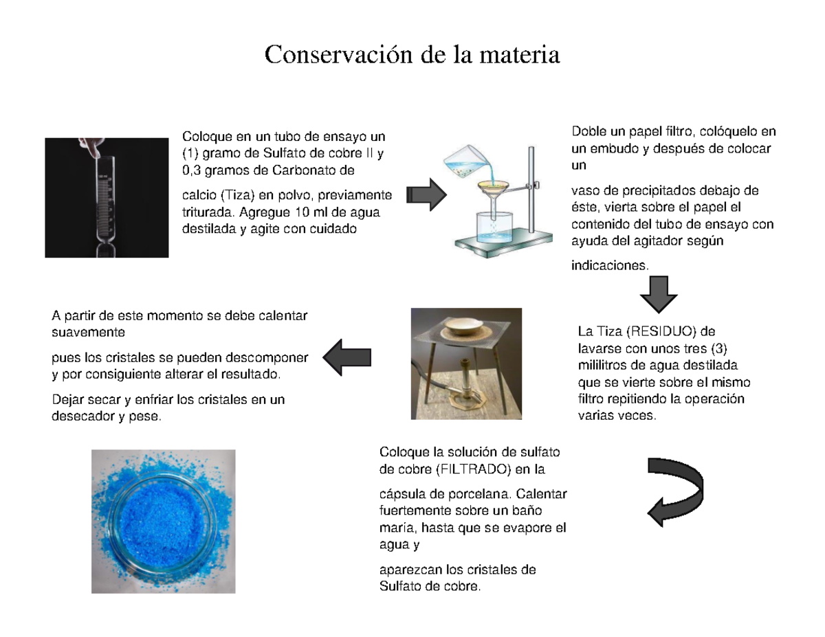 Diagrama de flujo Conservación de la materia Conservación de la materia Coloque en un tubo