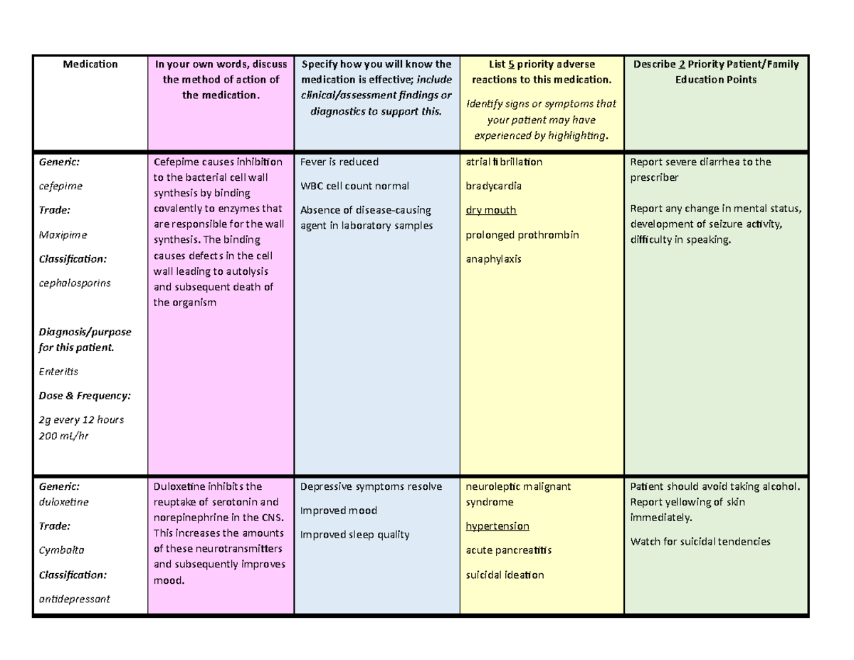 Medication list 2 - Medication In your own words, discuss the method of ...