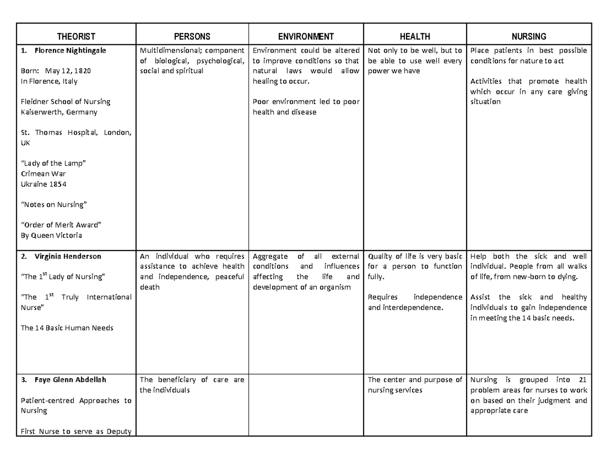 Copy of Compilation of Theorist ( Metaparadigms) - THEORIST PERSONS ...