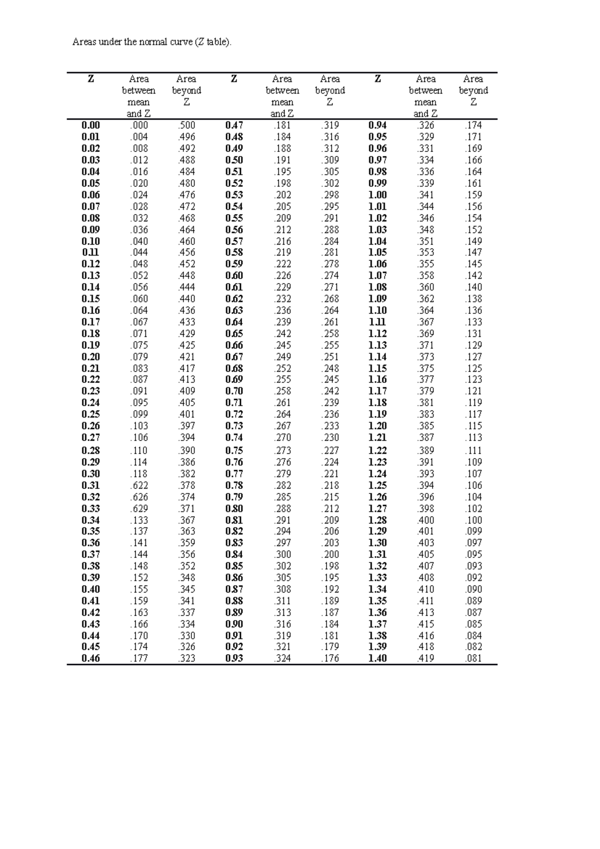 Z table (tute 5) Areas under the normal curve (Z table). Z Area
