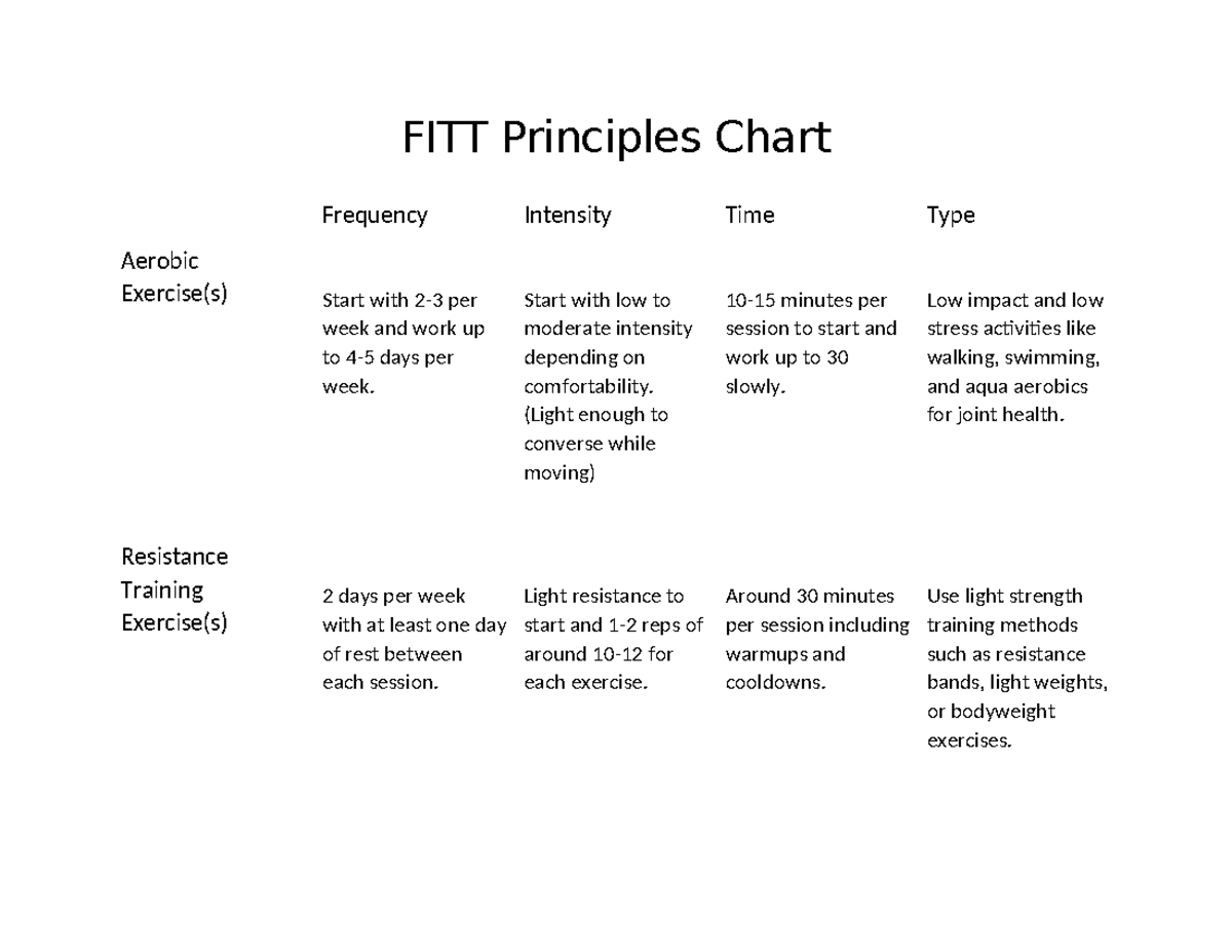 KIN 122 M1 Discussion FITT Principles Chart - FITT Principles Chart ...