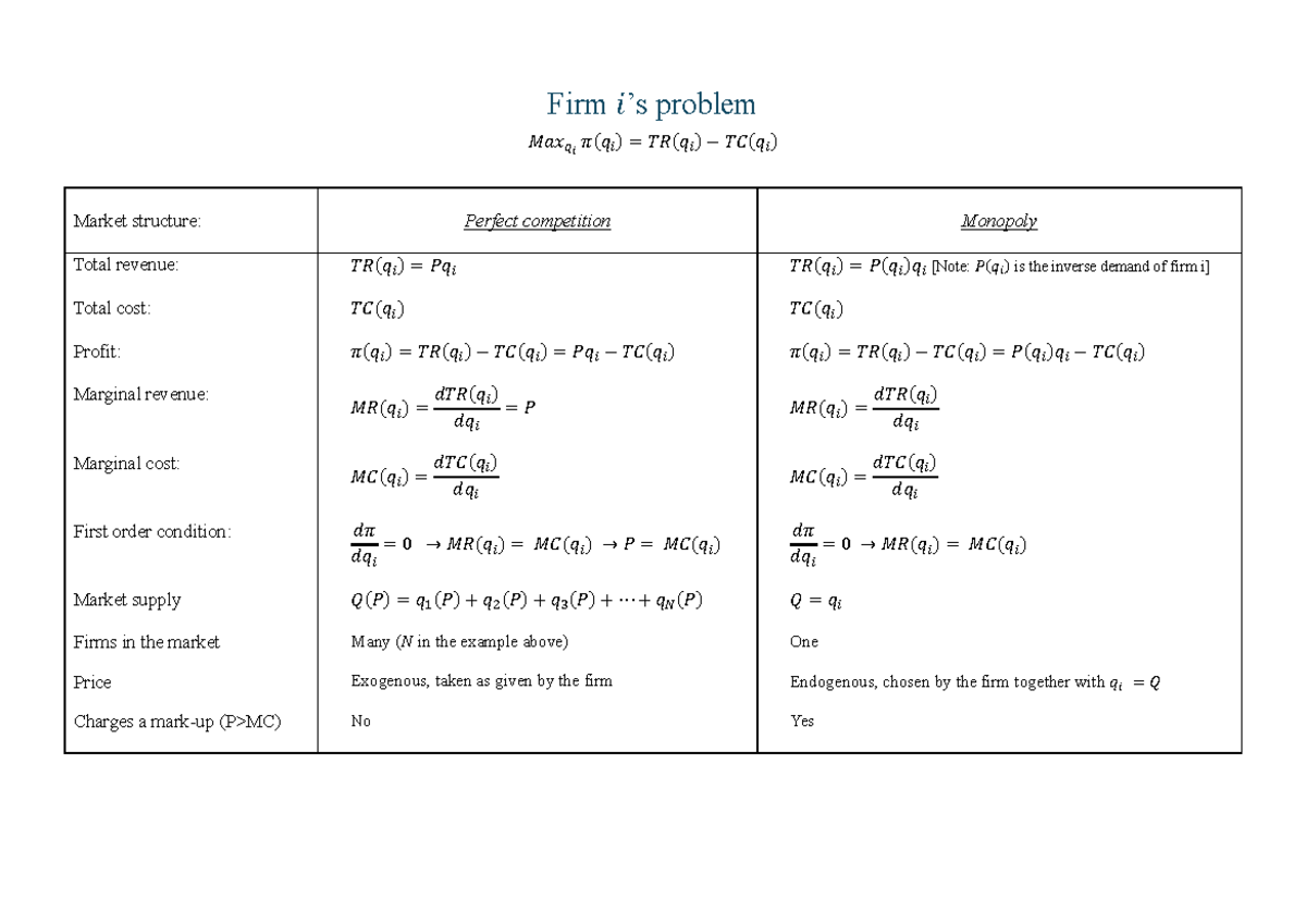Summary - Perfect competition vs Monopoly - Firm 𝑖’s problem 𝑀𝑎𝑥 𝑞 𝑖 𝜋 ...