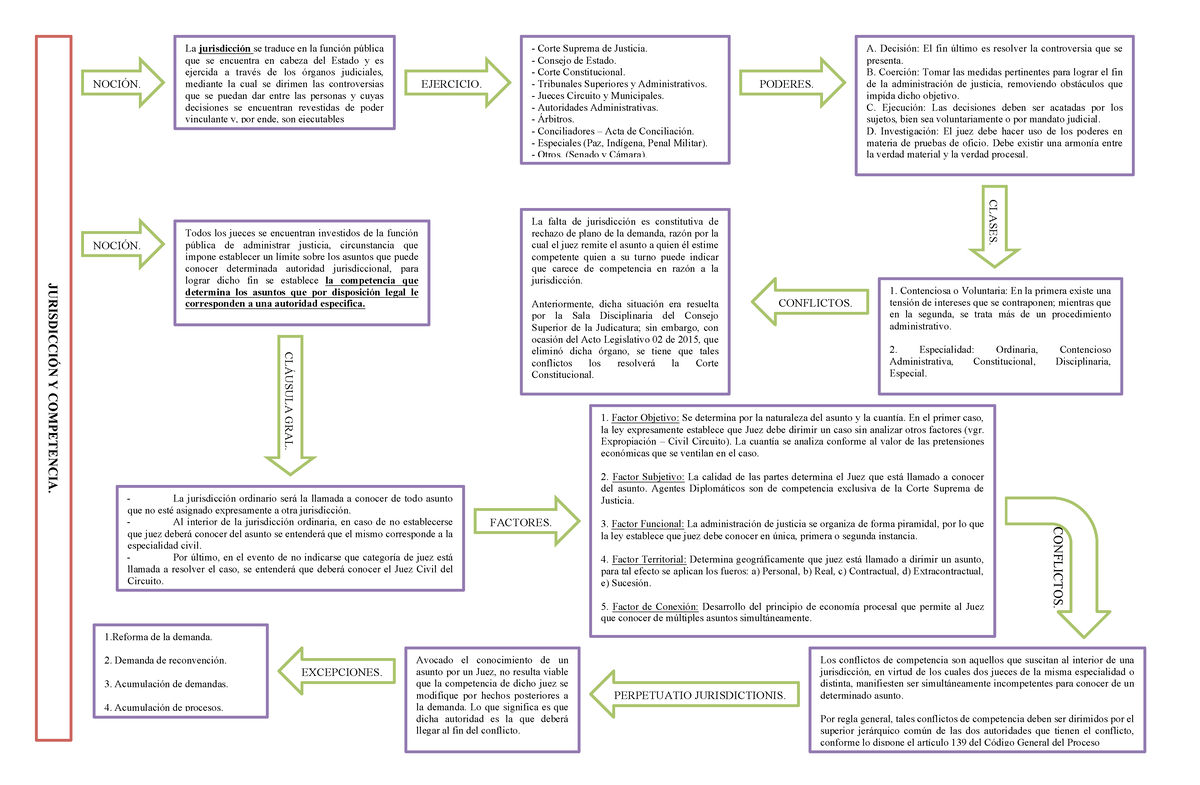 Esquema De La Jurisdicción Y Competencia - JURISDICCIÓN Y COMPETENCIA ...