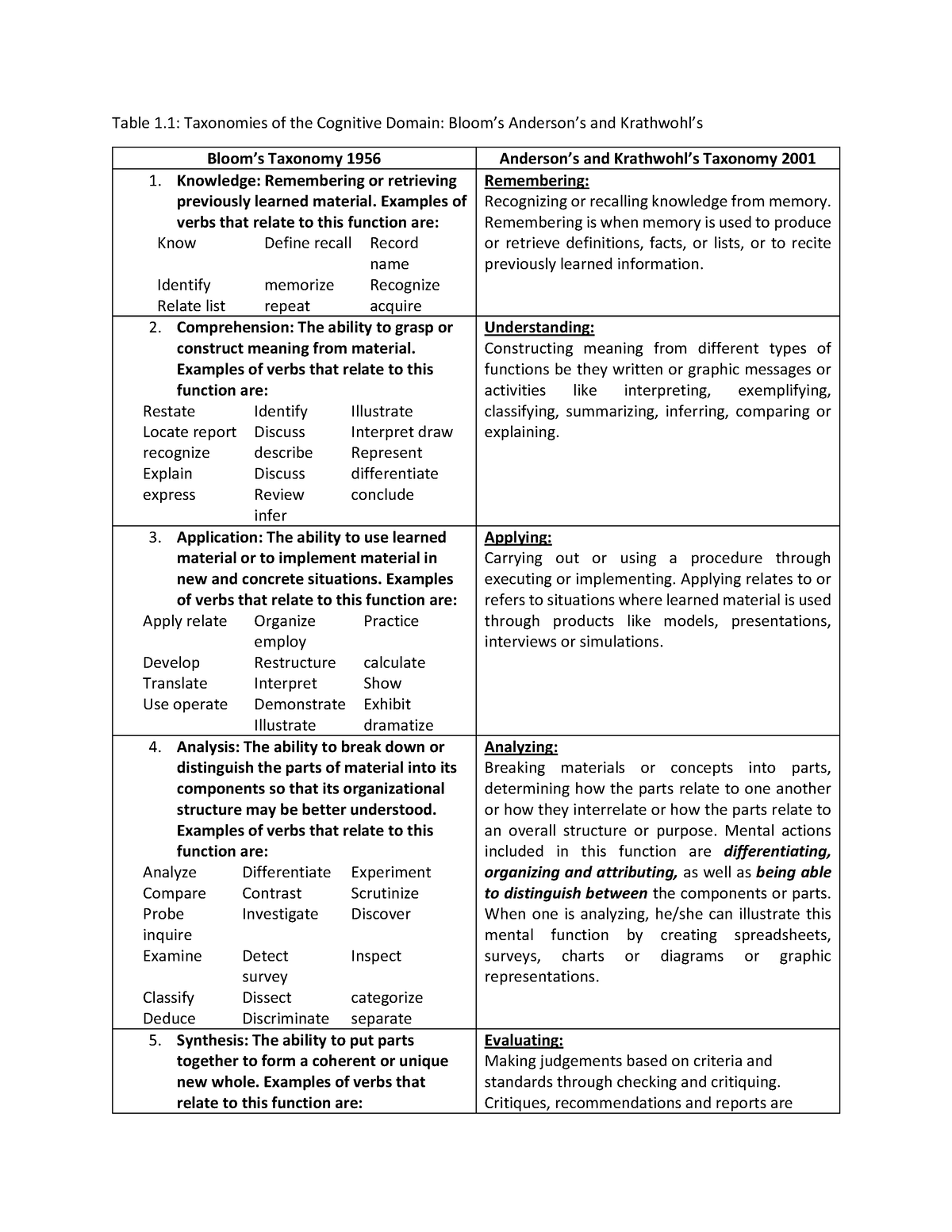 taxonomy-examples-of-verbs-that-relate-to-this-function-are-know