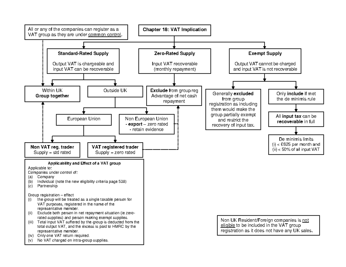 Ch18-24 (simon) - Fnsks - Chapter 18: Vat Implication Exempt Supply 