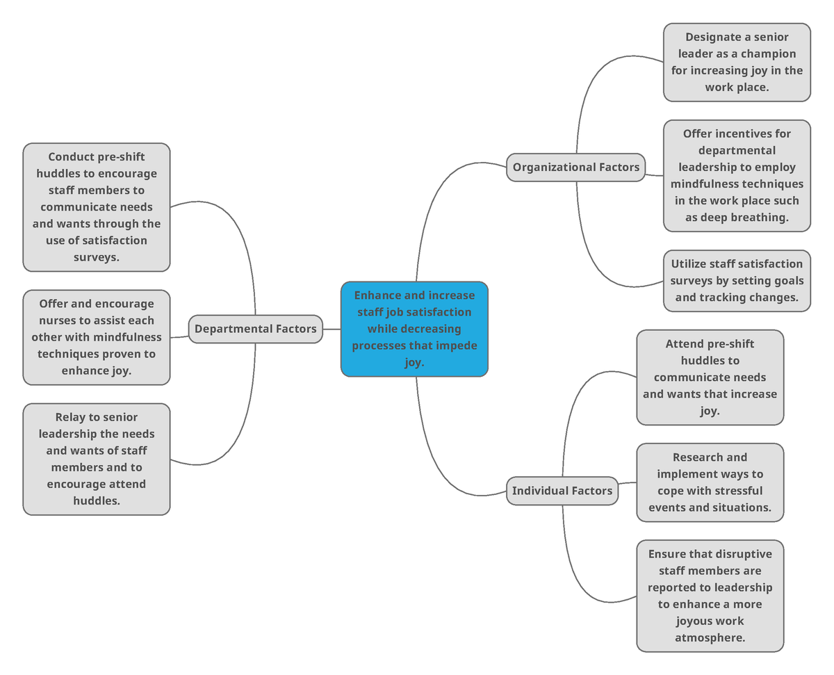 Mindmap 2 Ryan Ribellia - Enhance and increase staff job satisfaction ...