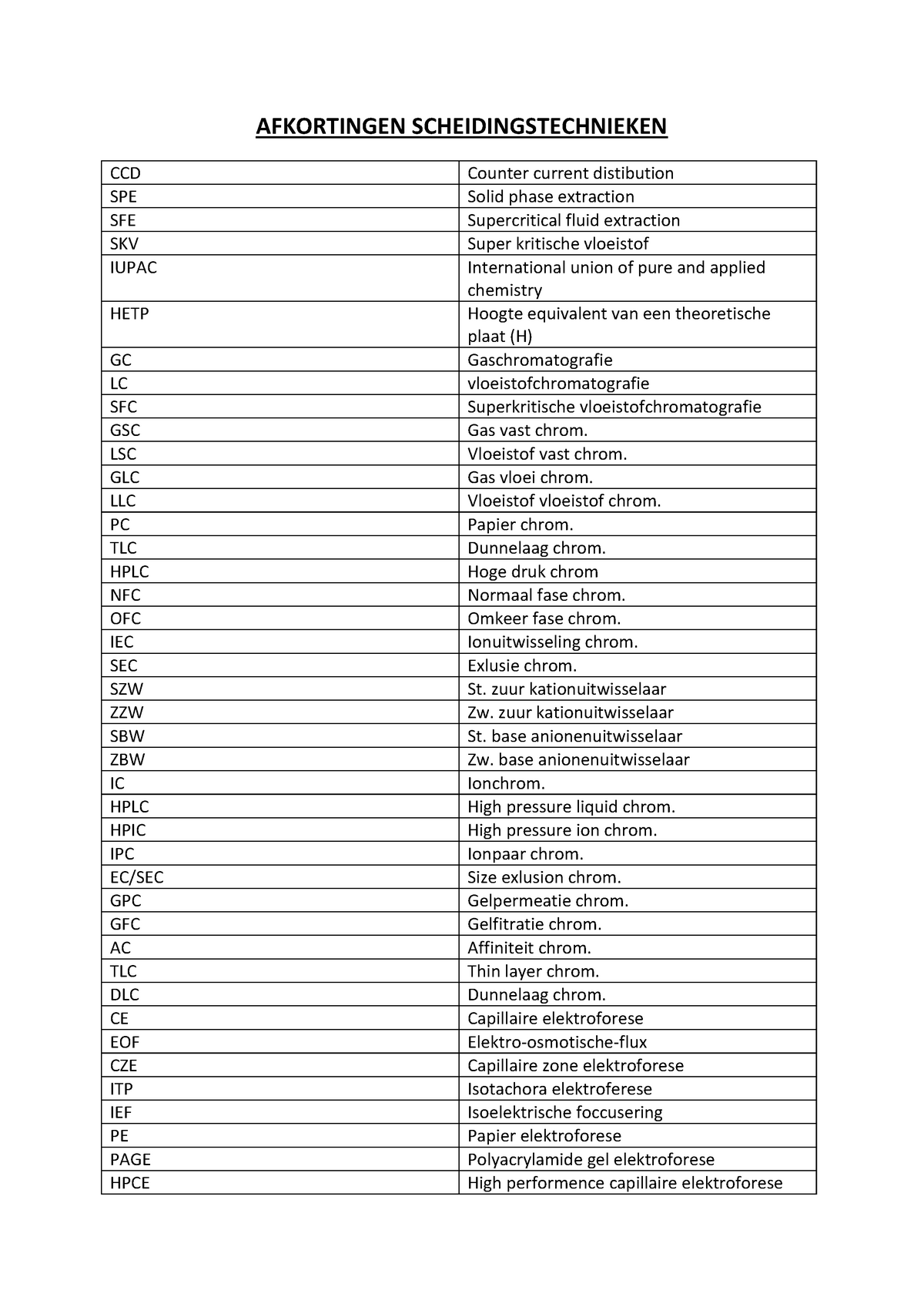 Afkortingen Scheidingstechnieken - AFKORTINGEN SCHEIDINGSTECHNIEKEN CCD ...