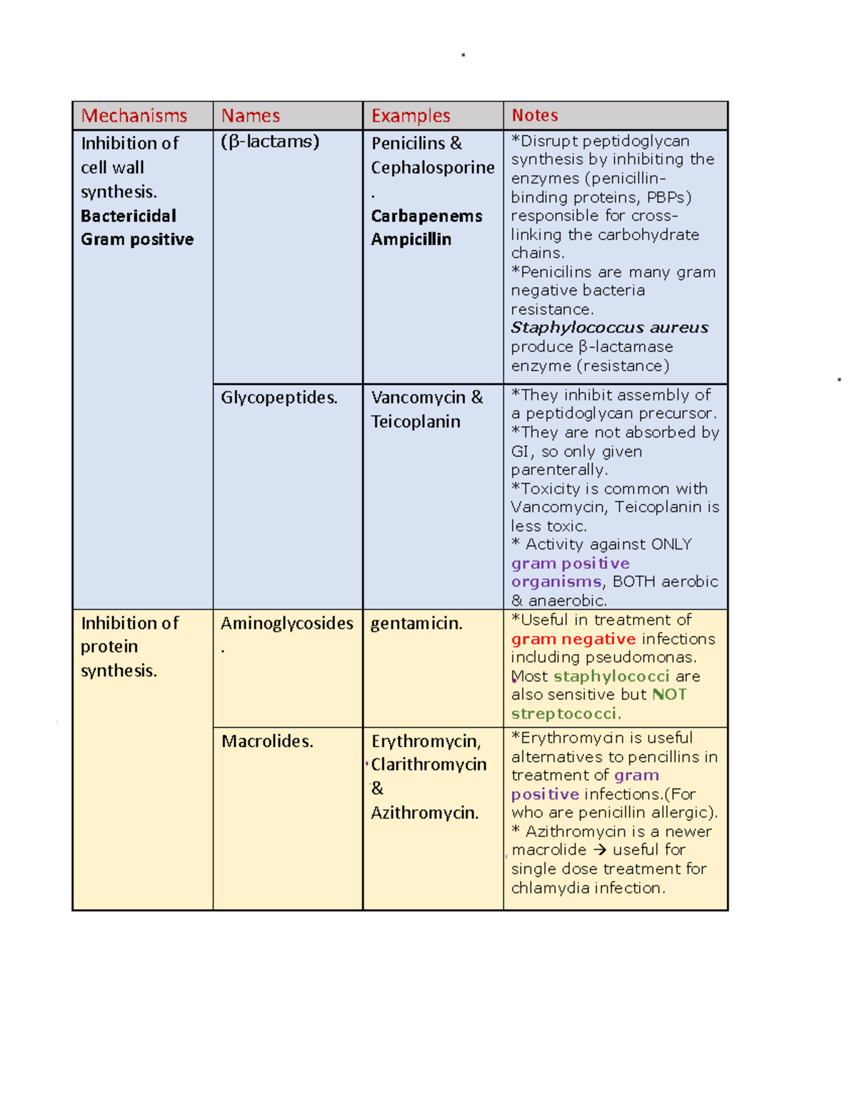 Antibiotics Antibiotic Mechanisms Names Examples Notes Inhibition of cell wall synthesis