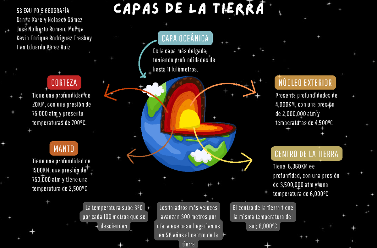 Capas De La Tierra Para Ninos Infografia Ejercicios En Pdf Lights