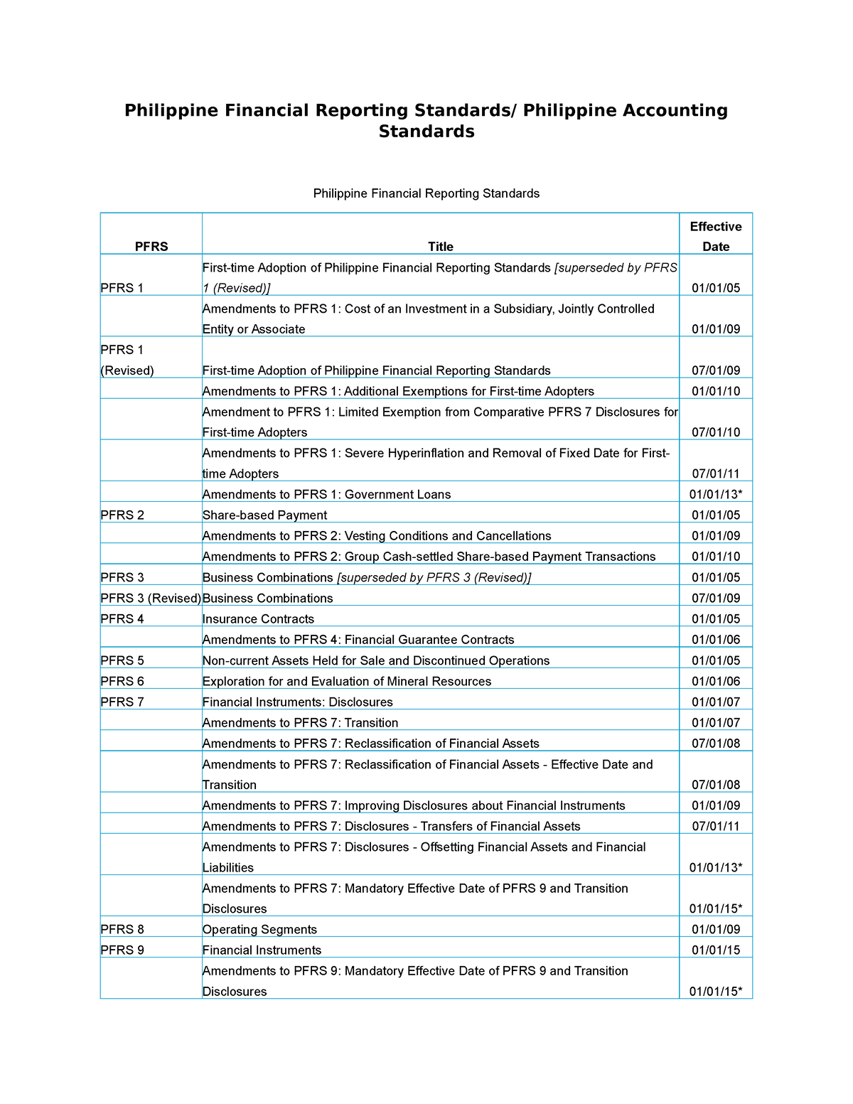 List Of PFRS And PAS BSA - Philippine Financial Reporting Standards ...