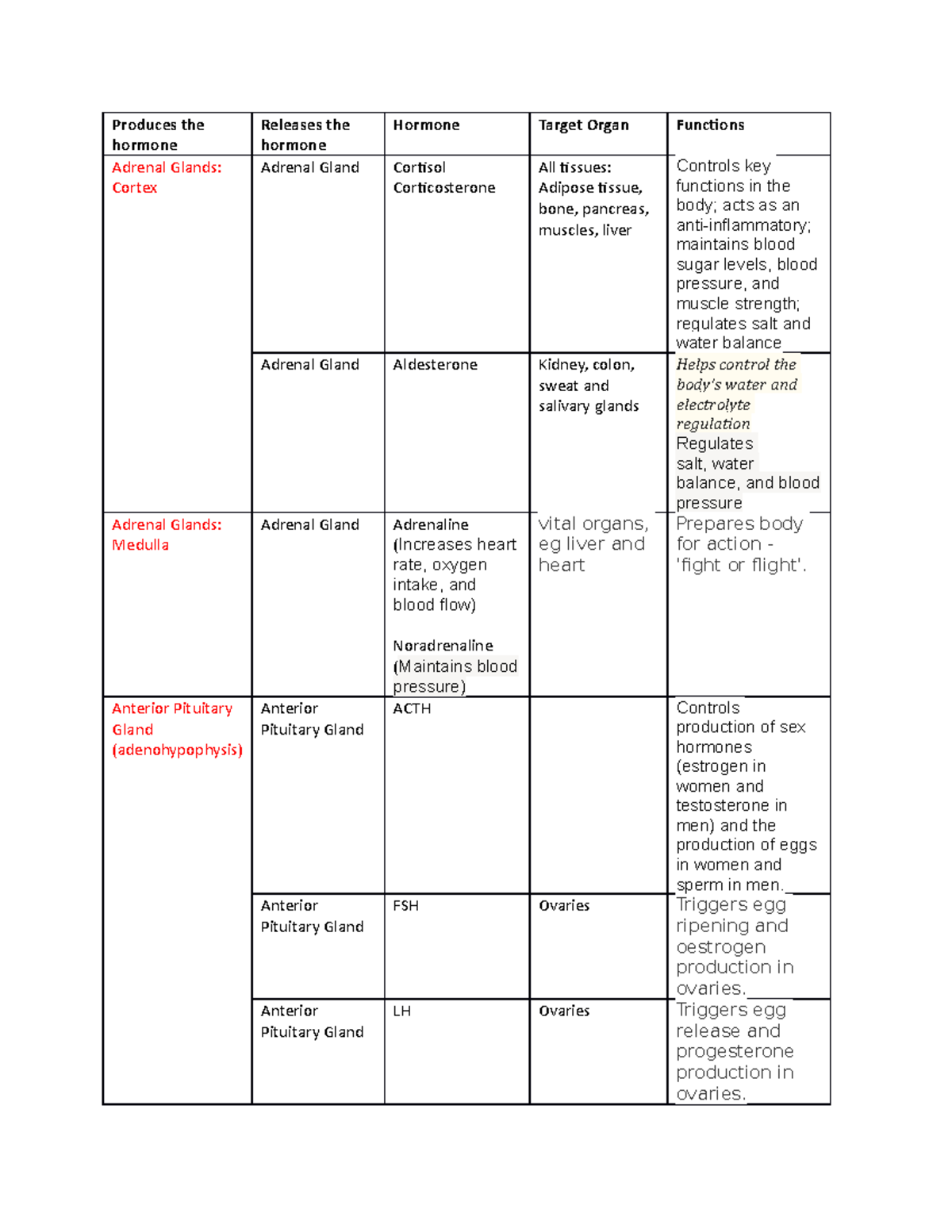 Hormone List - A Lesson Under Endocrine System. - Produces The Hormone 