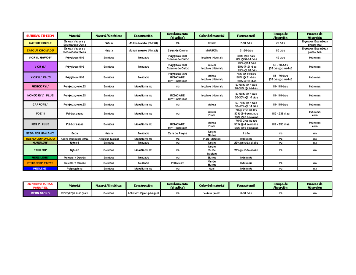 Tabla De Suturas J J Ciencias B Sicas Medicas Suturas Ethicon