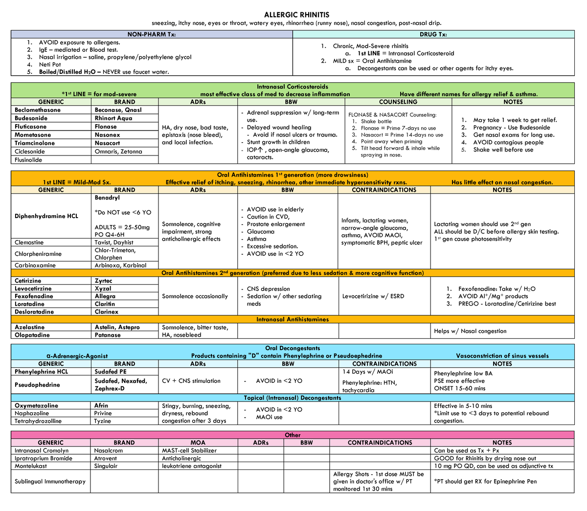 Drug's chart - pharmacy - ALLERGIC RHINITIS sneezing, itchy nose, eyes ...