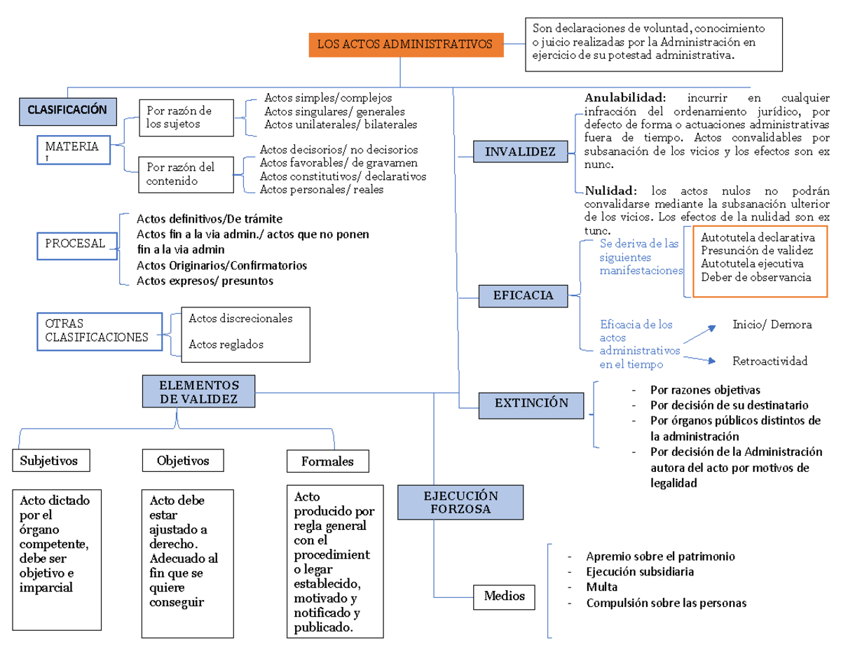 Esquema Actos Admin - Apremio Sobre El Patrimonio - Ejecución ...