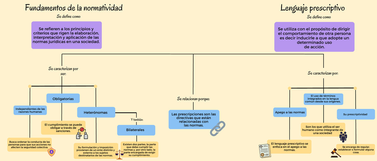 Fundamentos de la normatividad y lenguaje prescriptivo - Se utiliza con ...