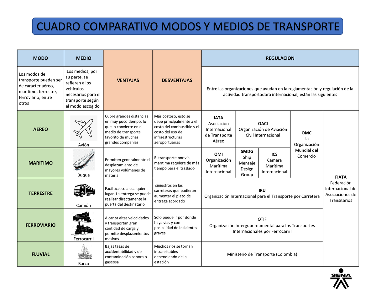 Cuadro Comparativo Medios De Transpoirte Olga - MODO MEDIO VENTAJAS ...