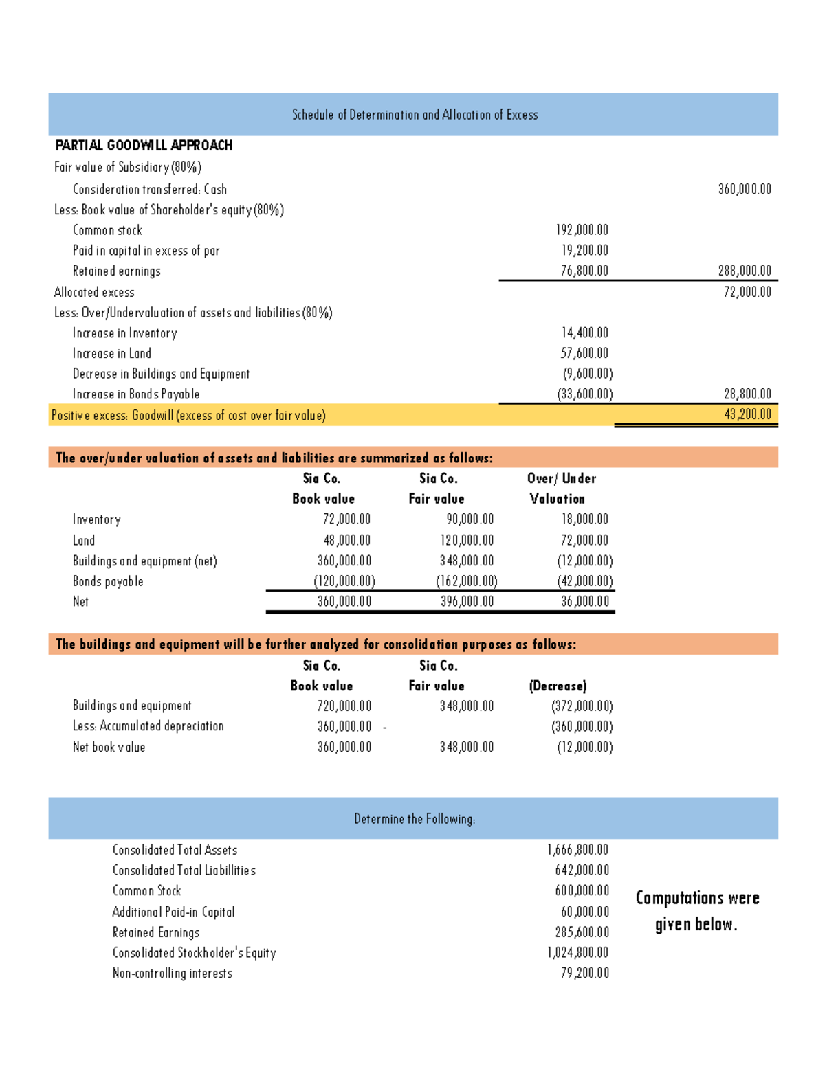 Advacc Problems - PARTIAL GOODWILL APPROACH Fair value of Subsidiary ...