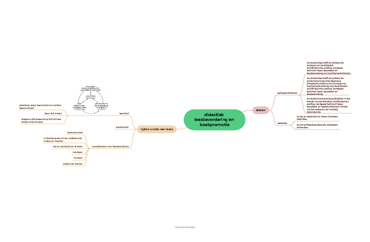 Mindmap didactiek leesbevordering en boekpromotie - didactiek