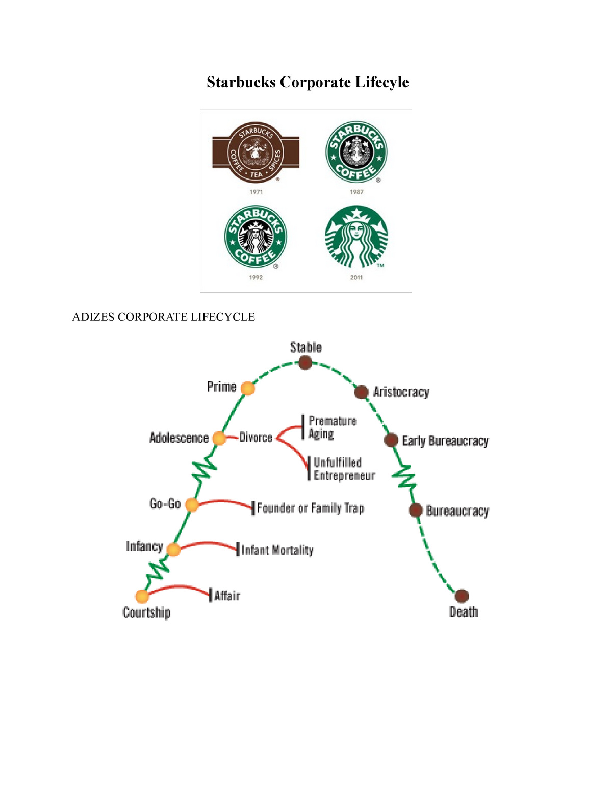 Corporate Lifecycle (Starbucks) Starbucks Corporate Lifecyle ADIZES