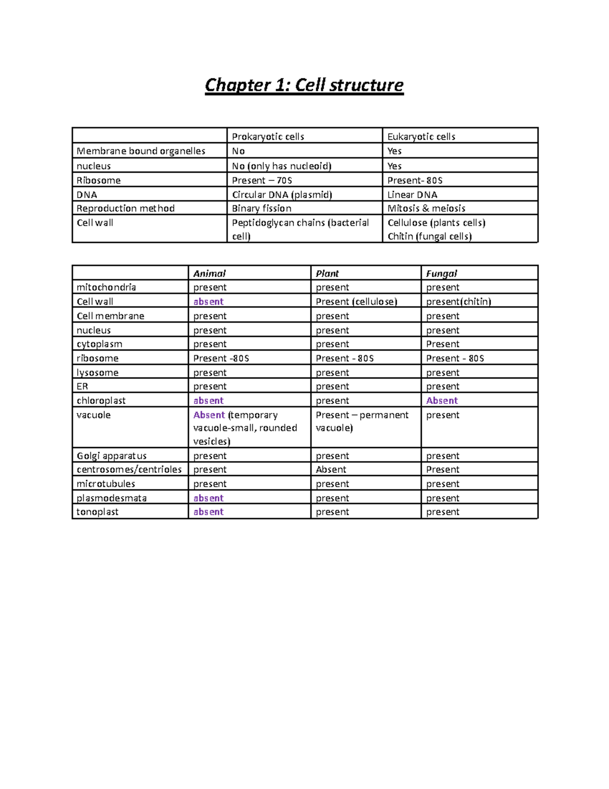 Biology Lecture notes Cell types - Chapter 1: Cell structure ...