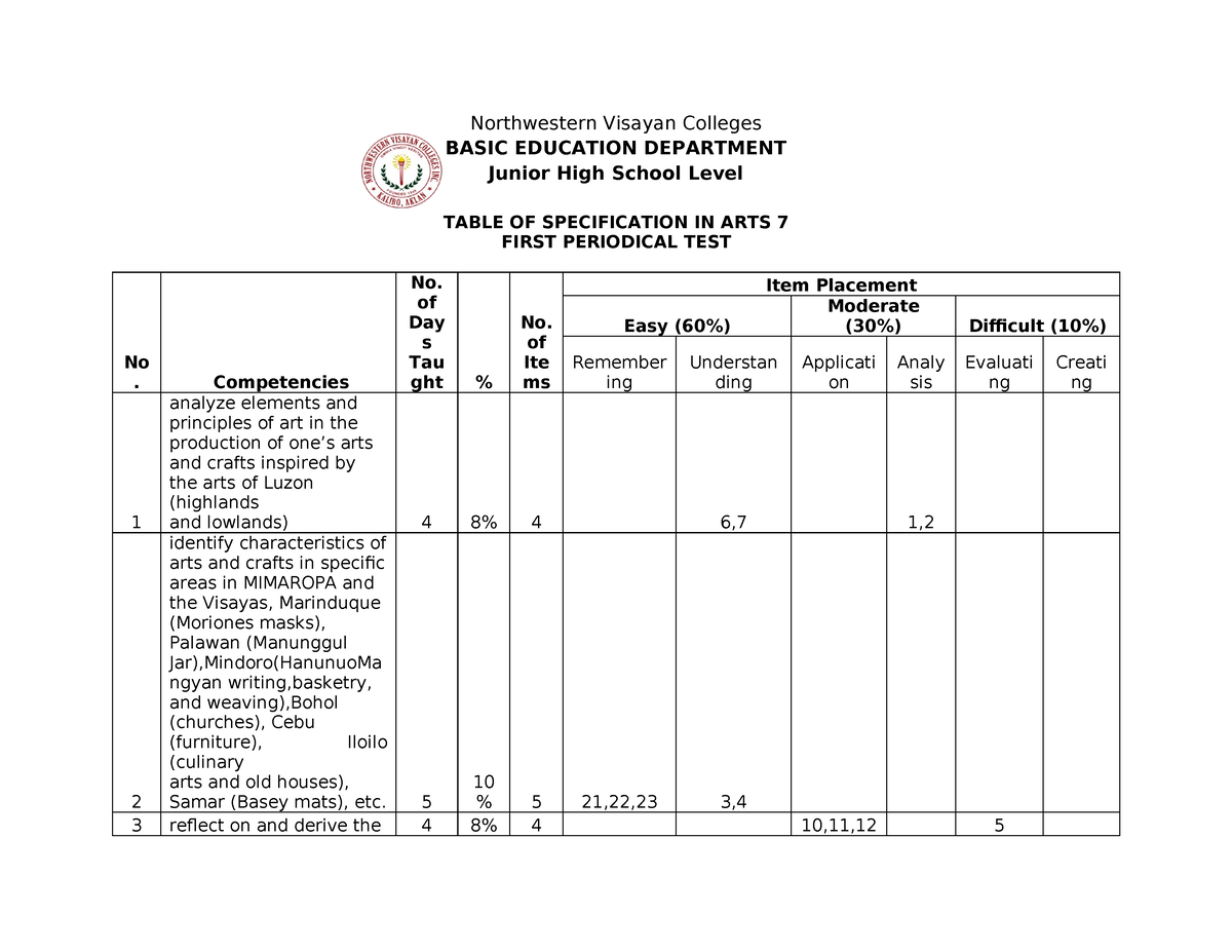 ARTS TOS - TOS with answer - Northwestern Visayan Colleges BASIC ...