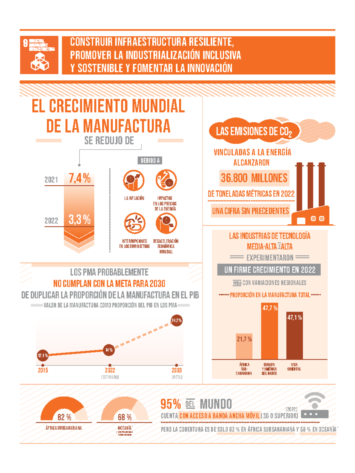 2309739 S SDG 2023 infographics 9-9 - 2015 2022 (Estimado) (meta) 2030 ...