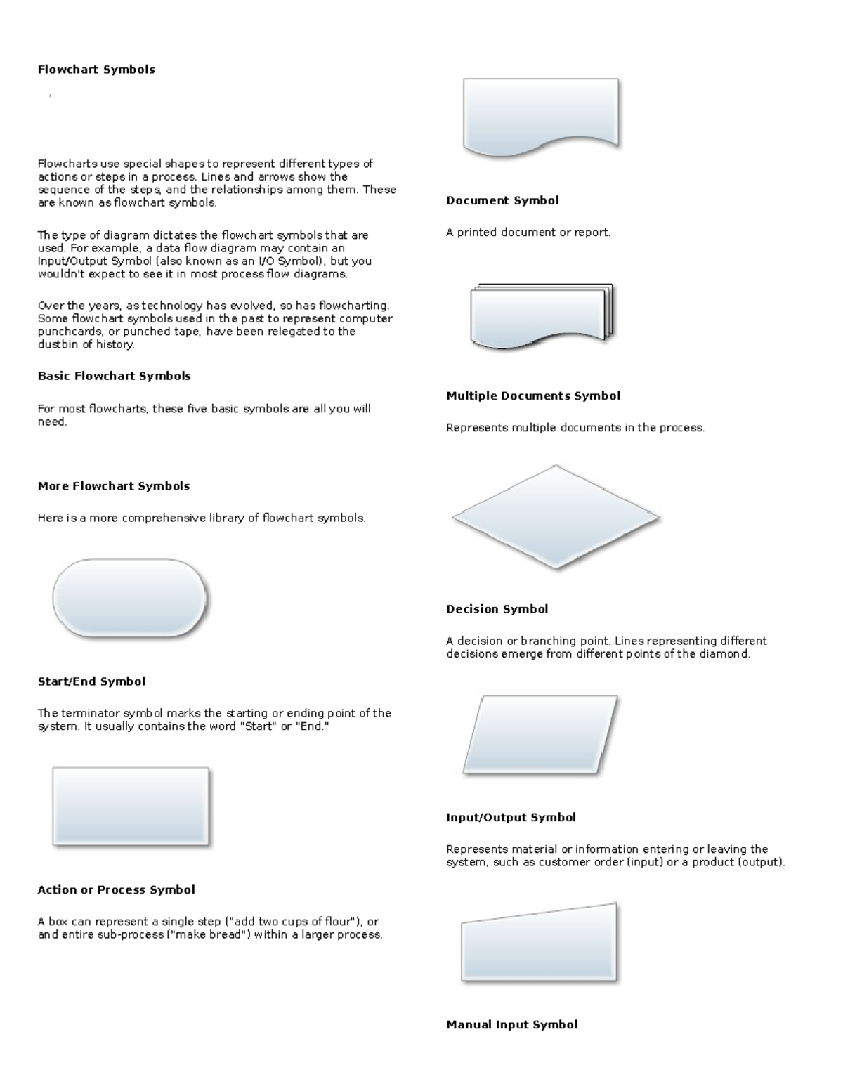 Flowchart Symbols (Programming) - Flowchart Symbols Flowcharts use ...