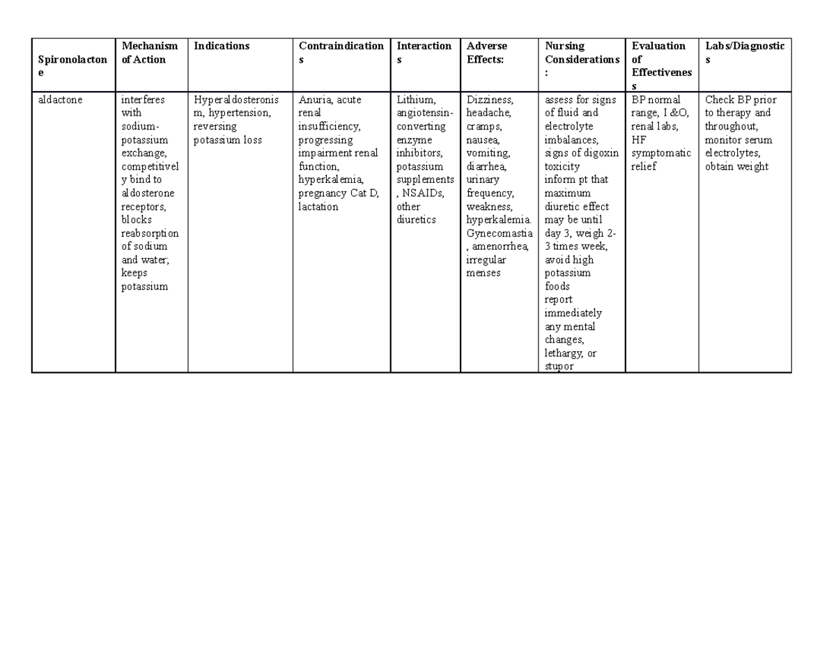 Aldactone - Spironolacton e Mechanism of Action Indications ...