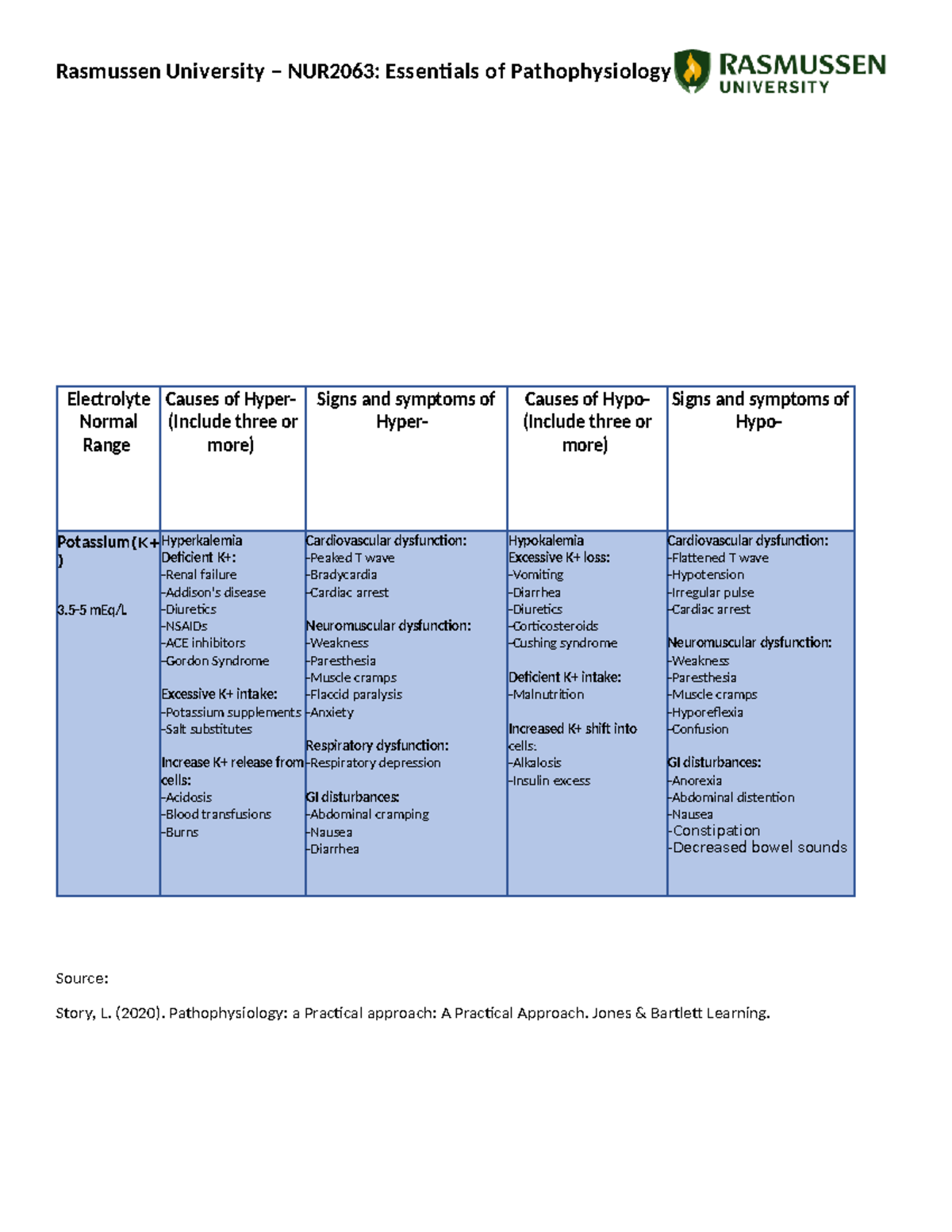 NUR2063 Module 01 Written Assignment-Electrolyte Imbalance 0224 ...