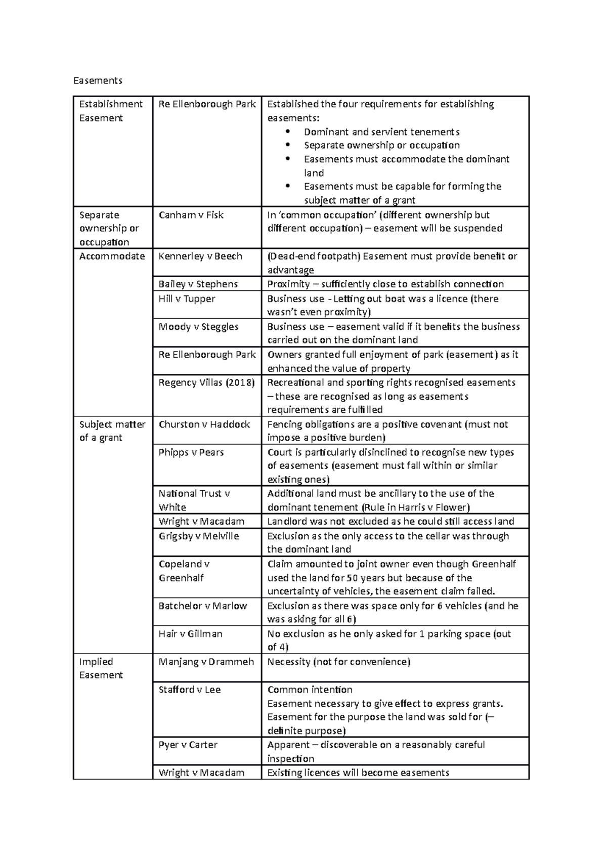 Easements - Land Law - Easements Establishment Easement Re Ellenborough ...