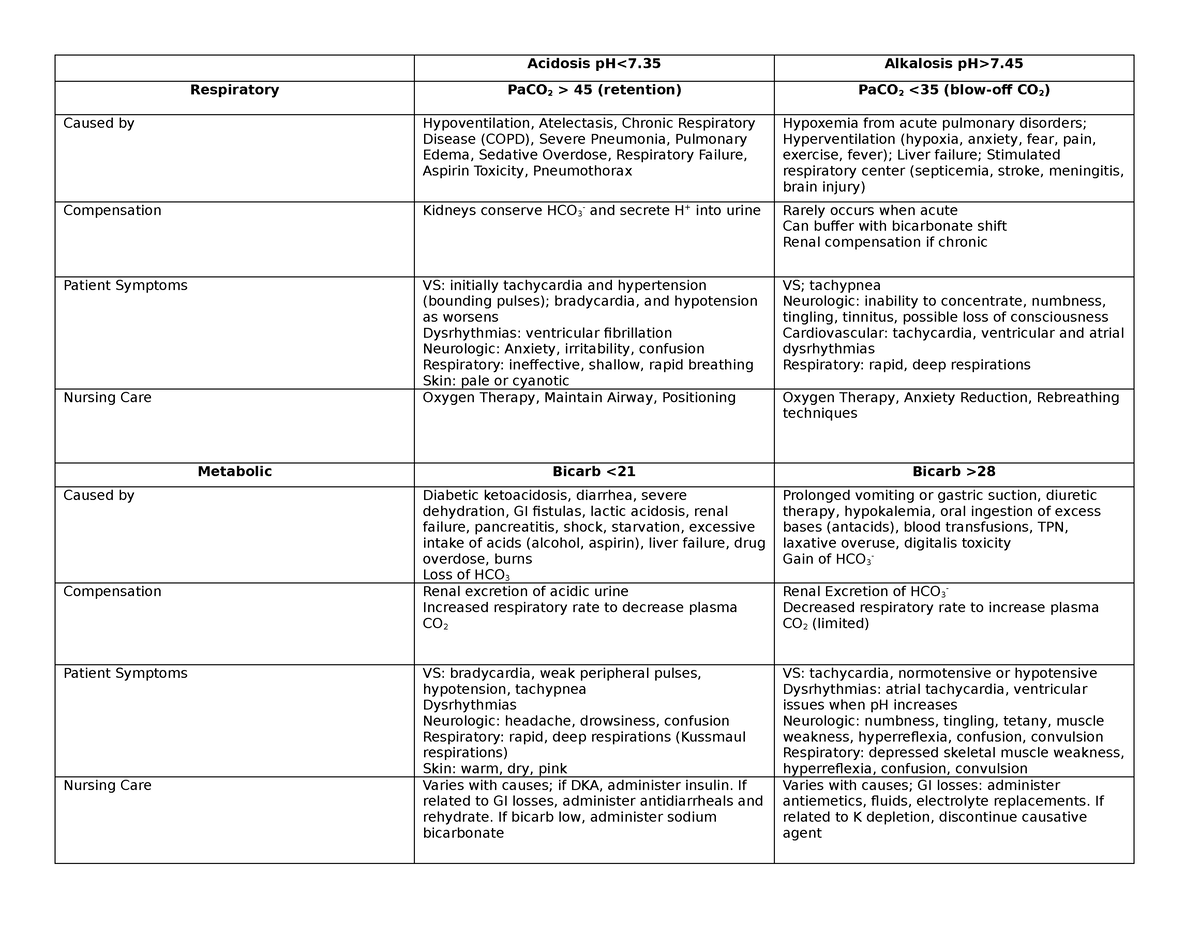 Acid Base Balance - Acidosis pH 7. Respiratory PaCO 2 > 45 (retention ...