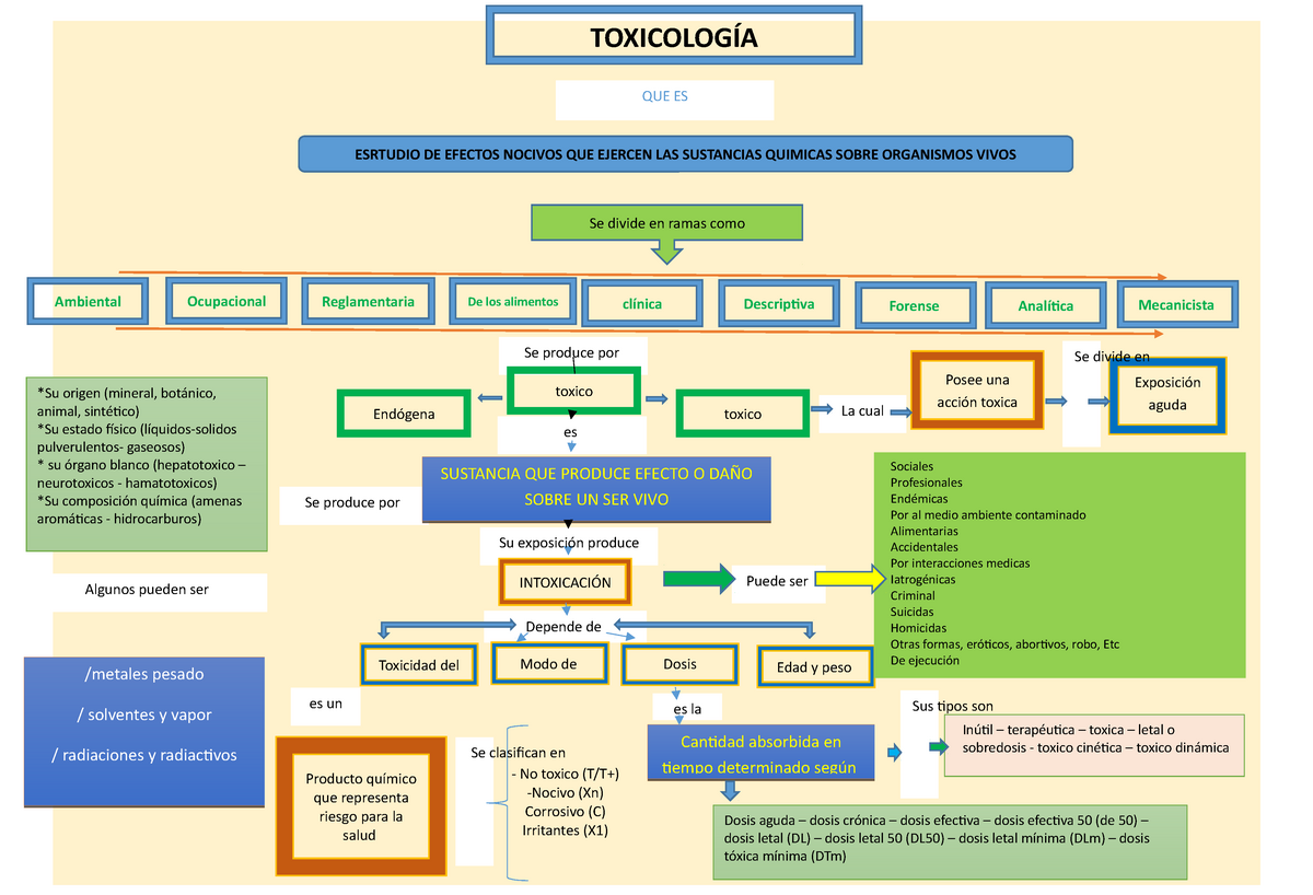 Mapa conceptual toxicología - Sociales Profesionales Endémicas Por al medio  ambiente contaminado - Studocu