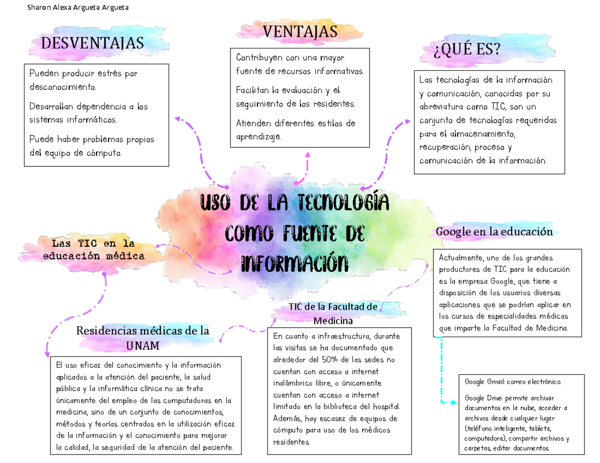 Mapa Mental Tic Uso De La Tecnología Como Fuente De Información Computación Sharon Alexa 5674