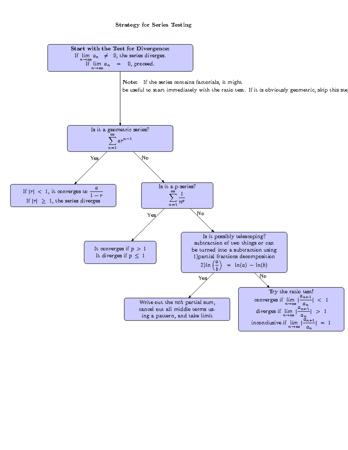 Strategy For Series Flow Chart - Strategy for Series Testing Start with ...