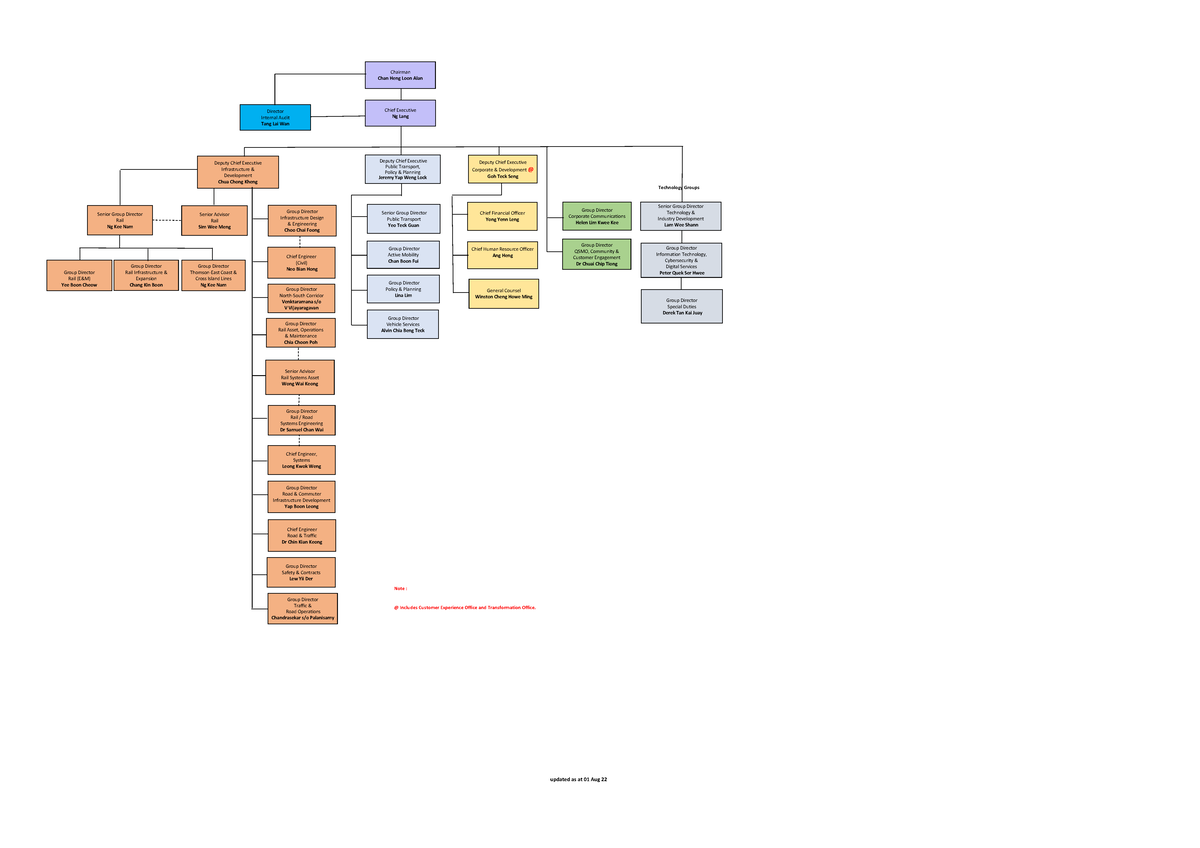 Corp Org Chart GDLevel 01082022 Technology Groups Note Includes