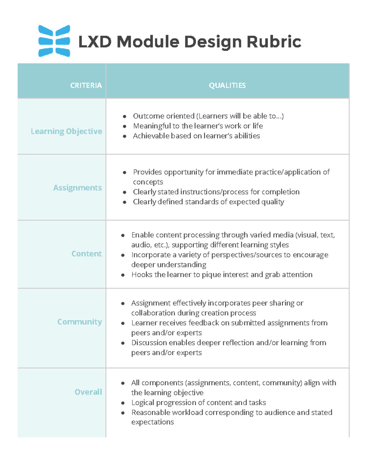 LXD Module Design Rubric - LXD Module Design Rubric CRITERIA QUALITIES ...