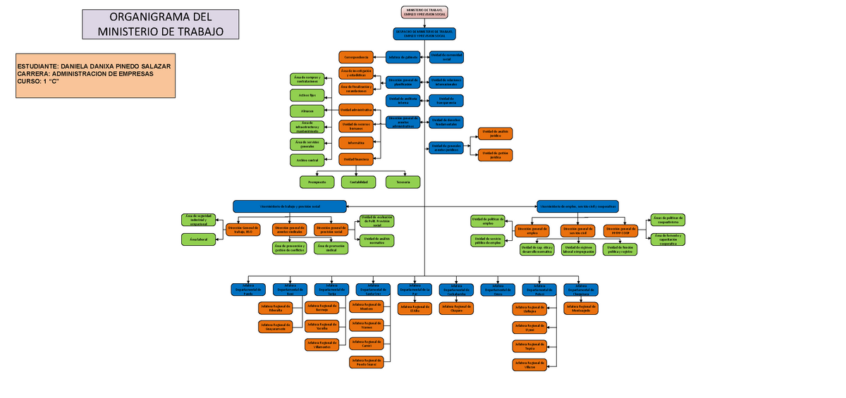 Organigrama Del Ministerio De Trabajo Ministerio D E Trab Ajo Empleo Y Prevision Social 1570