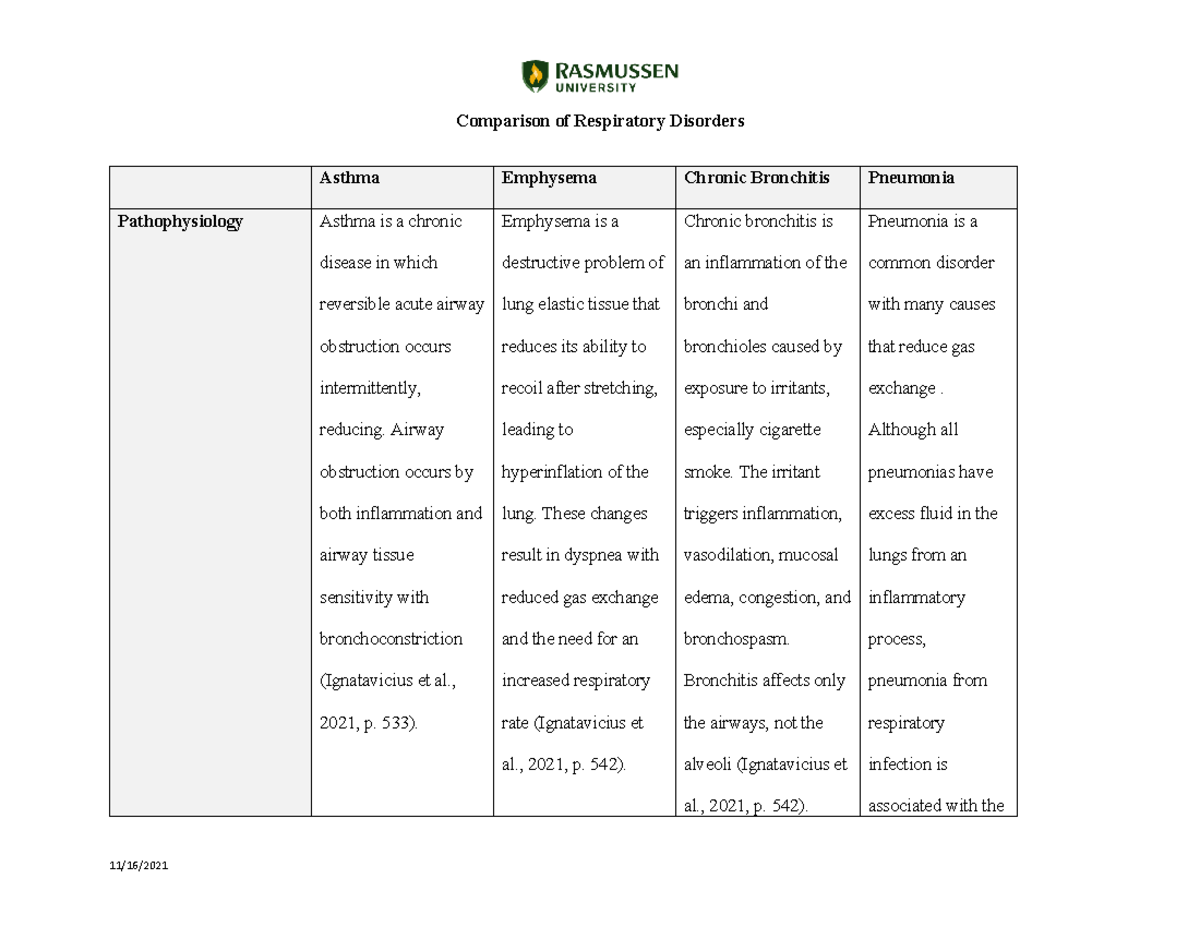 NUR2571 Module+03 Comparison+of+Respiratory+Disorders v2 - Comparison ...